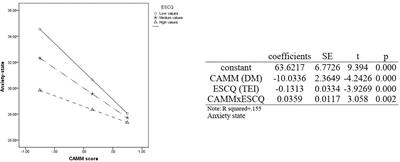 Do Trait Emotional Intelligence and Dispositional Mindfulness Have a Complementary Effect on the Children’s and Adolescents’ Emotional States?